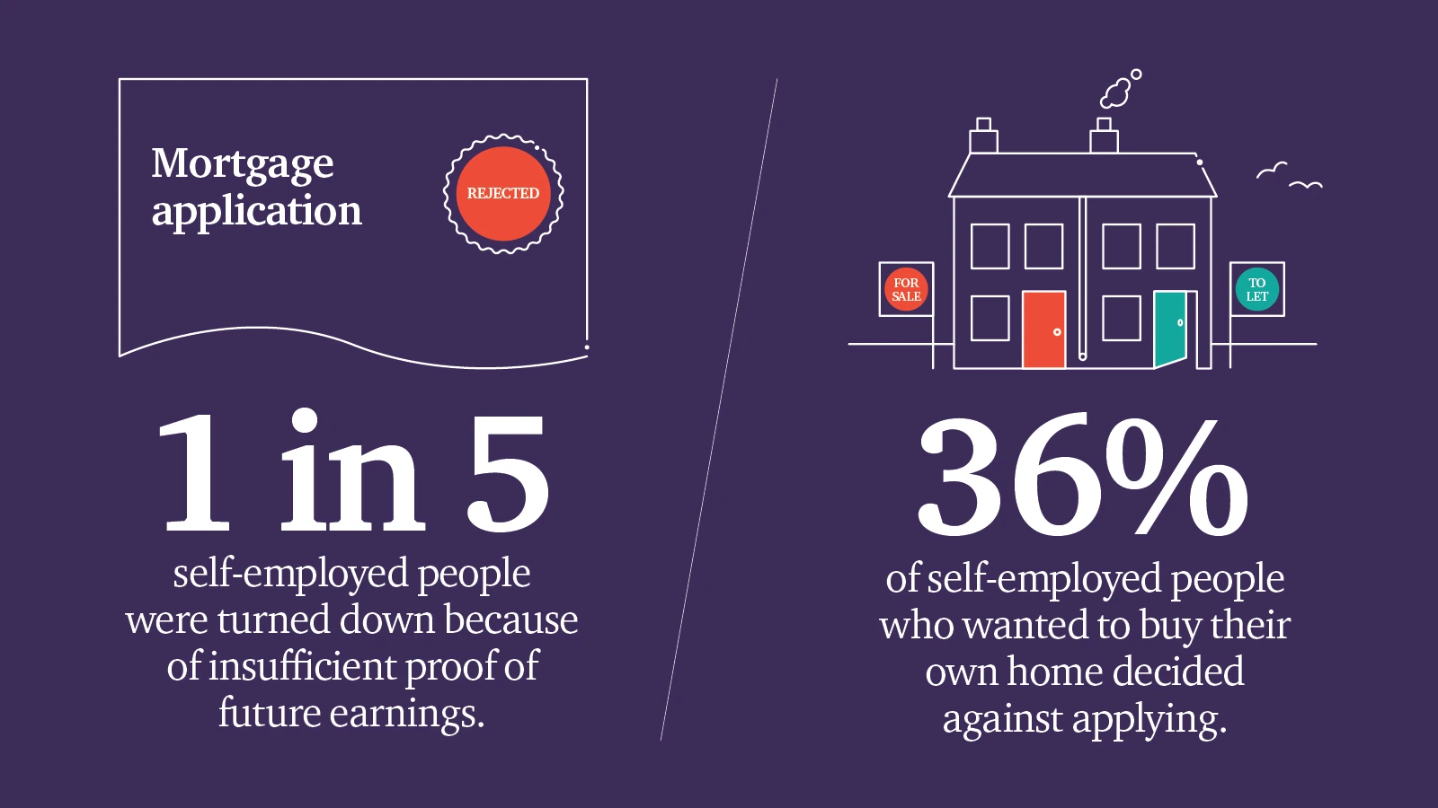 A simple infographic illustration displaying some stats relating to self-employed mortgage applicants. First stat reads '1 in 5 self-employed people were turned down because of insufficient proof of earnings.' Second stat reads '36% of self-employed people who wanted to buy their own home decided against applying.' Design by Gavin Stretch of Mode=Create